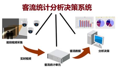 智能監(jiān)控視頻客流統(tǒng)計(jì)分析功能介紹