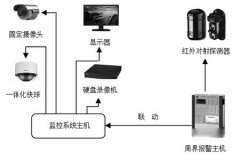 安防監(jiān)控系統(tǒng)是由哪些組成的？